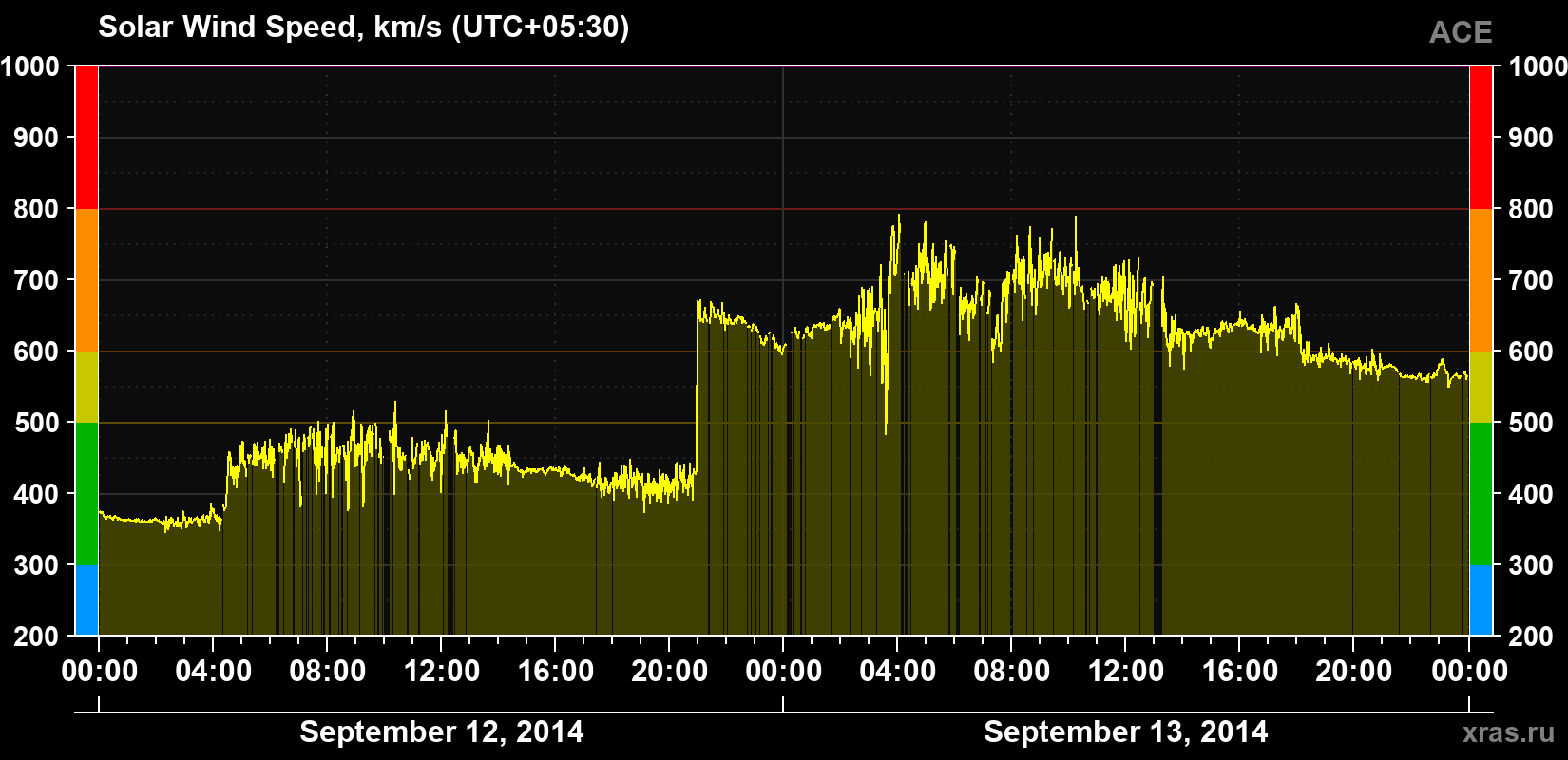 Solar wind speed