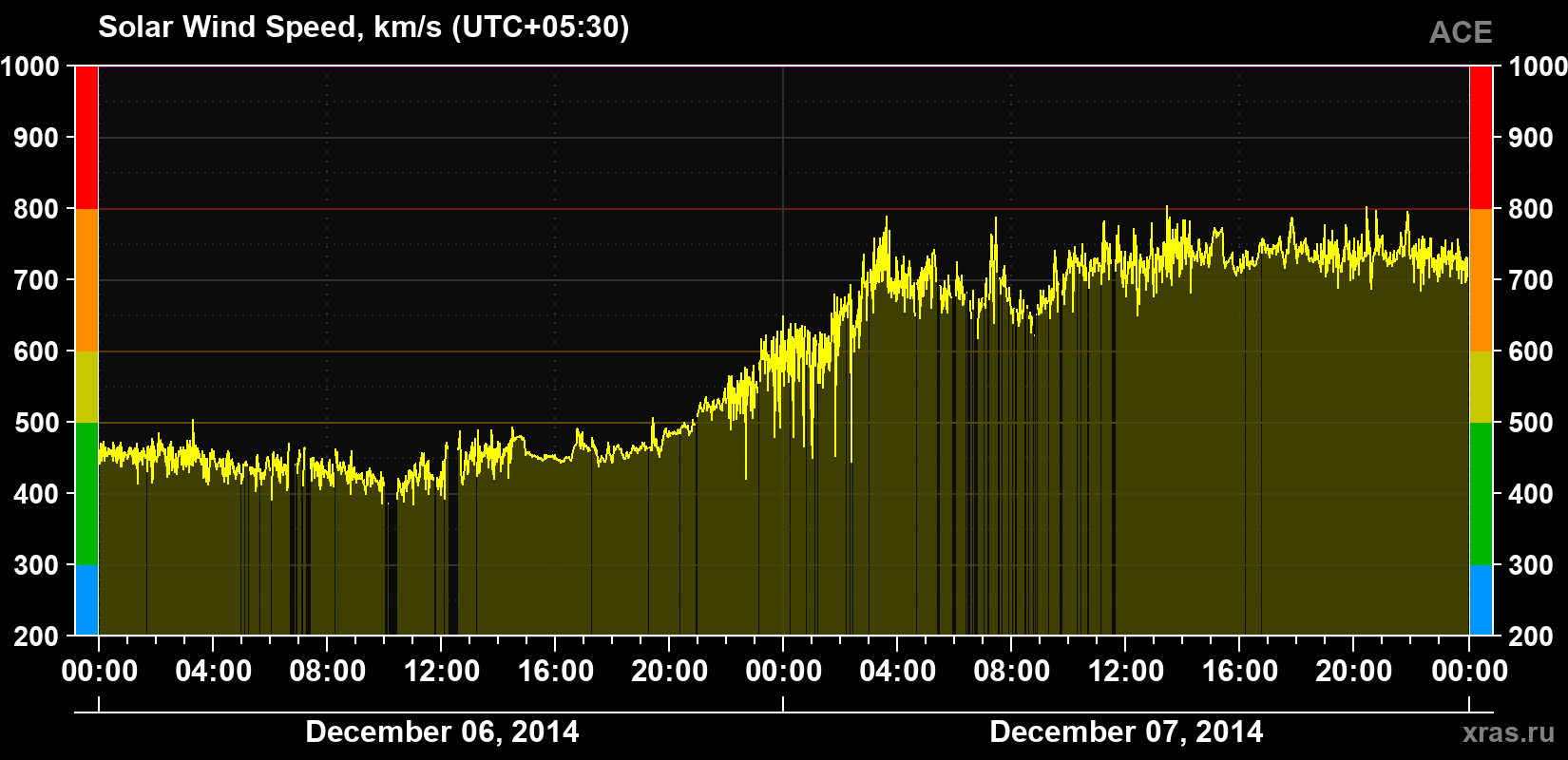 Solar wind speed