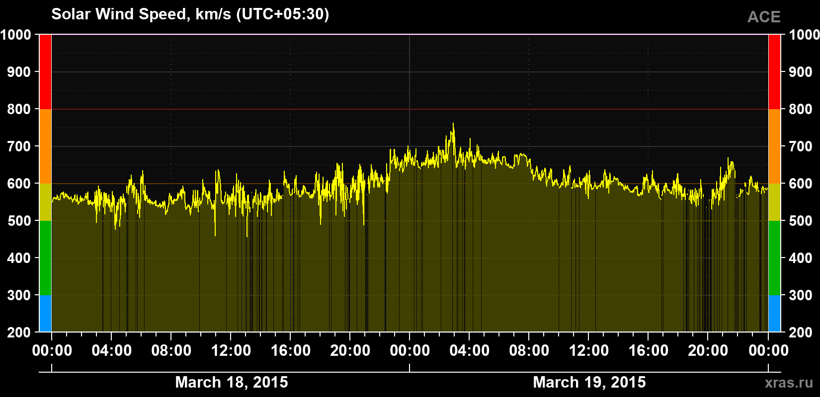 Solar wind speed