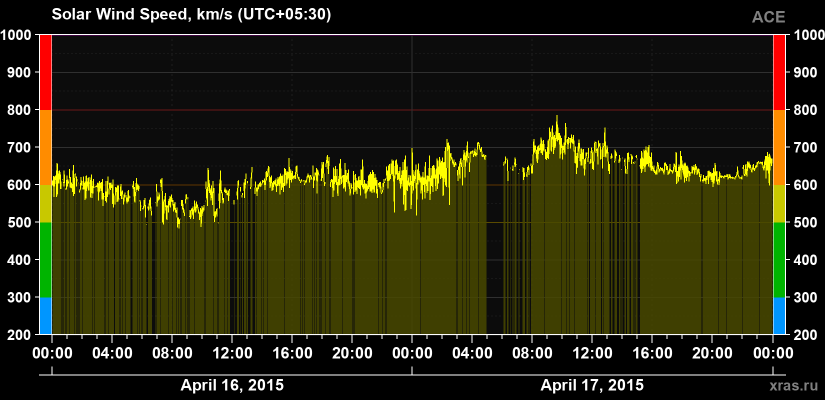 Solar wind speed