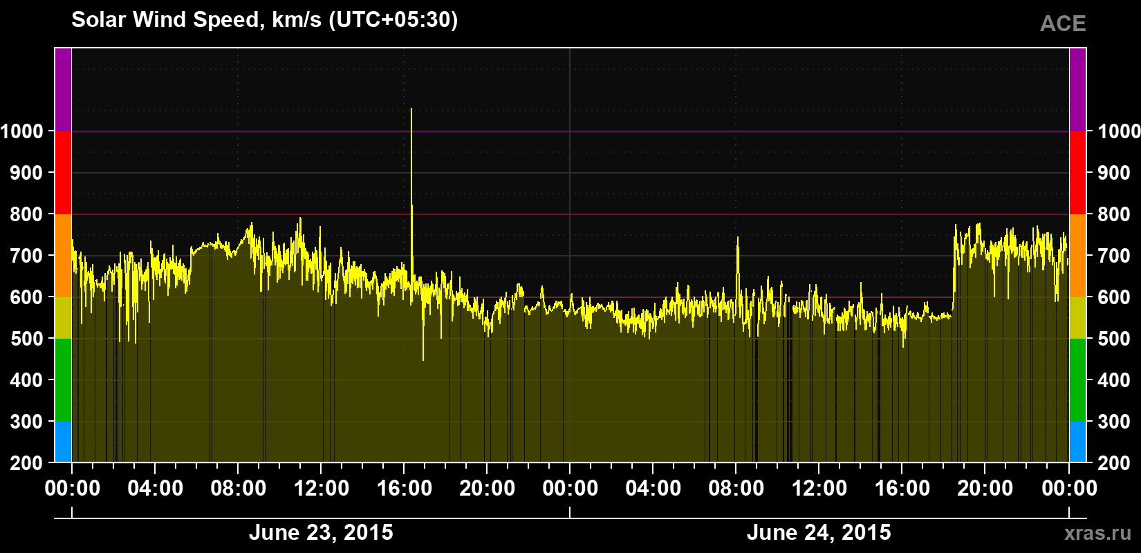 Solar wind speed