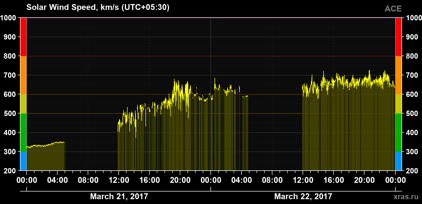 Solar wind speed