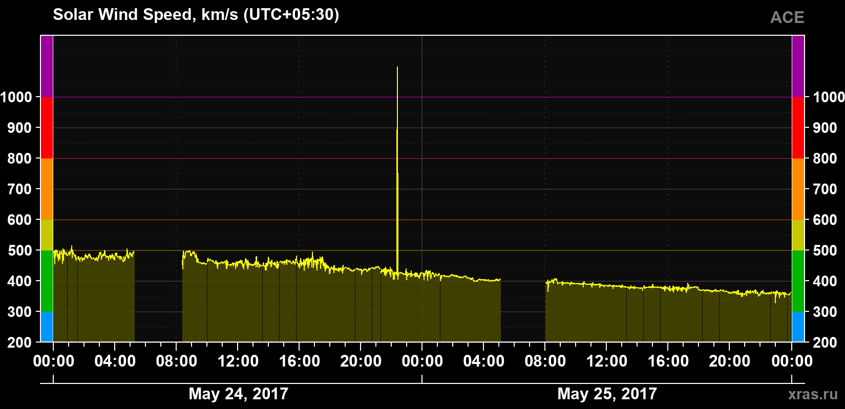 Solar wind speed