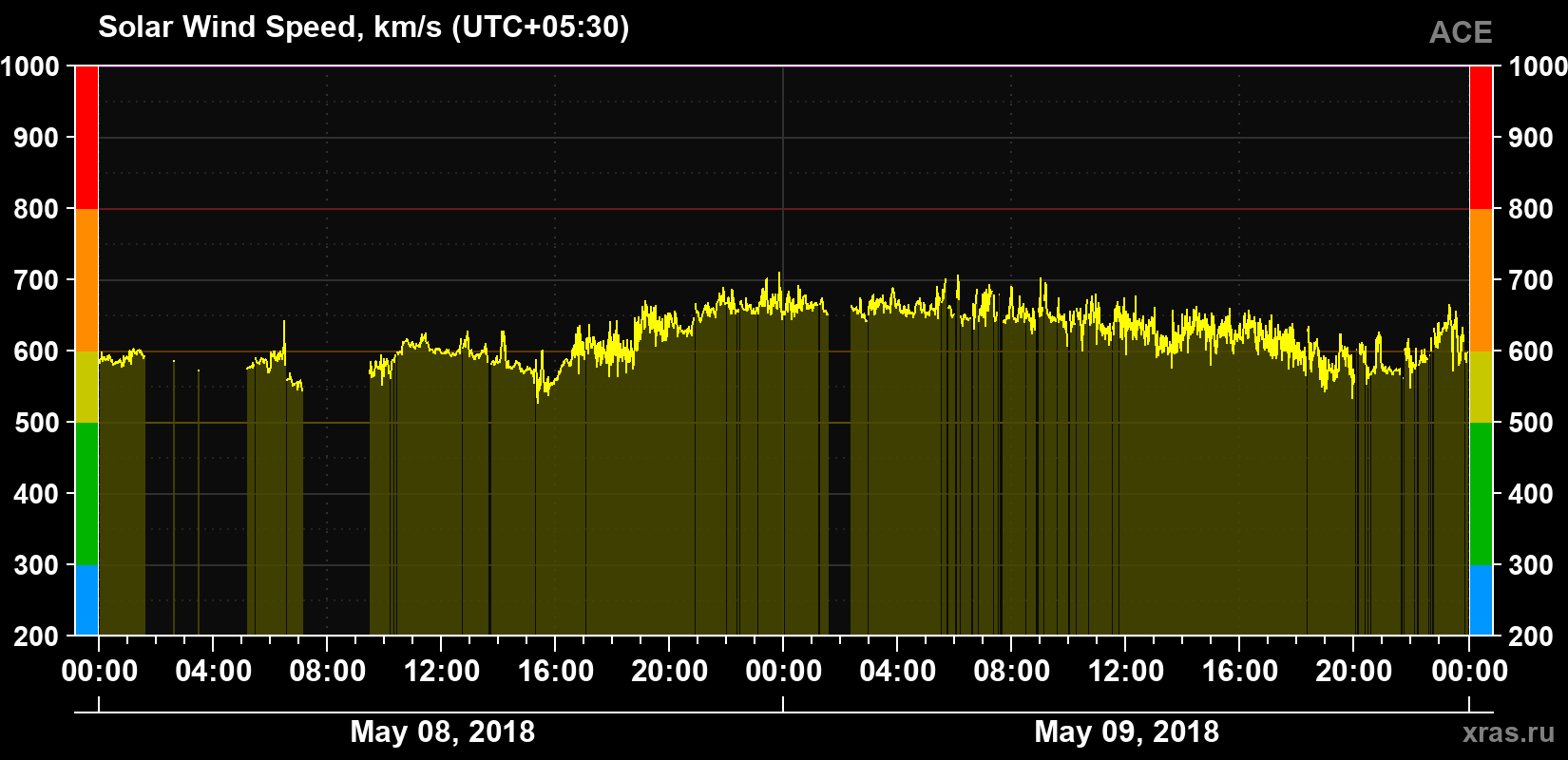 Solar wind speed