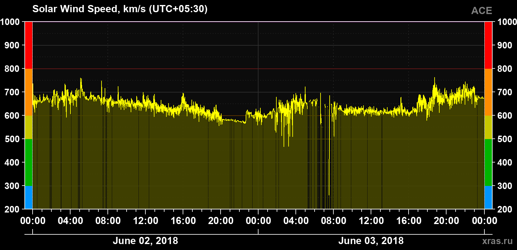 Solar wind speed