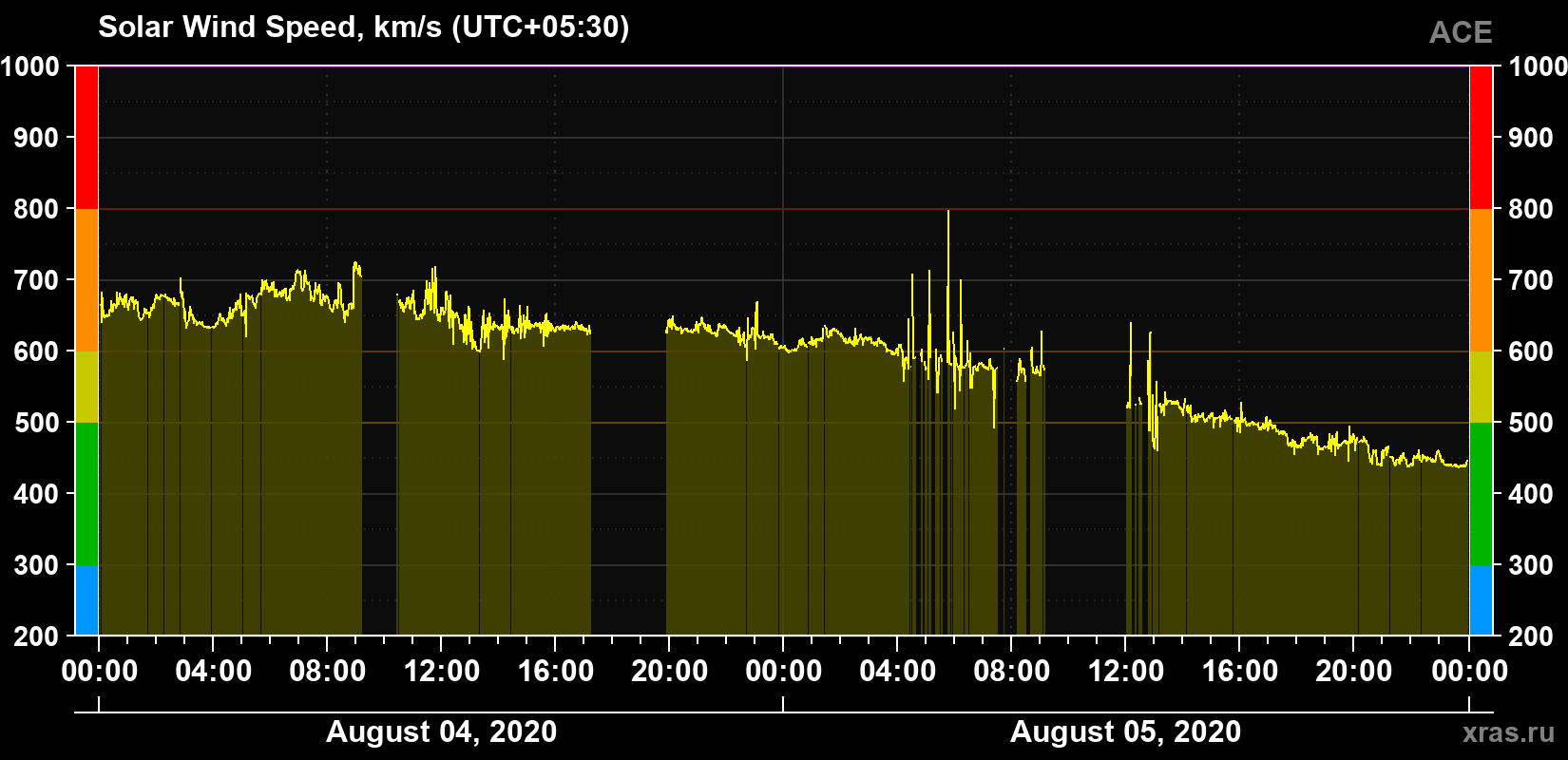 Solar wind speed