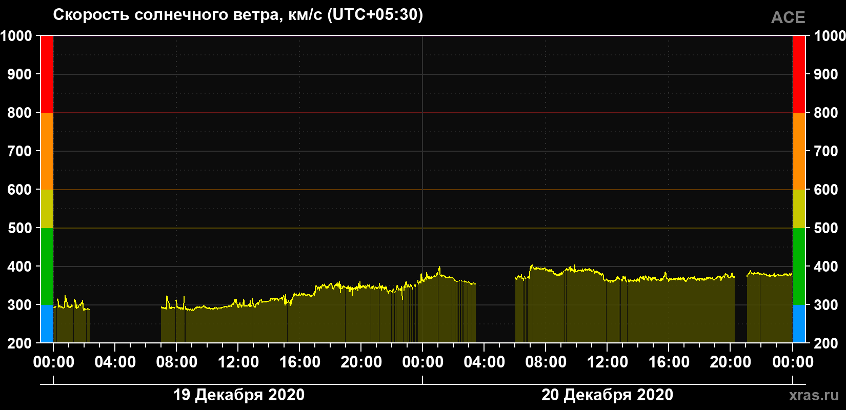 Скорость солнечного ветра