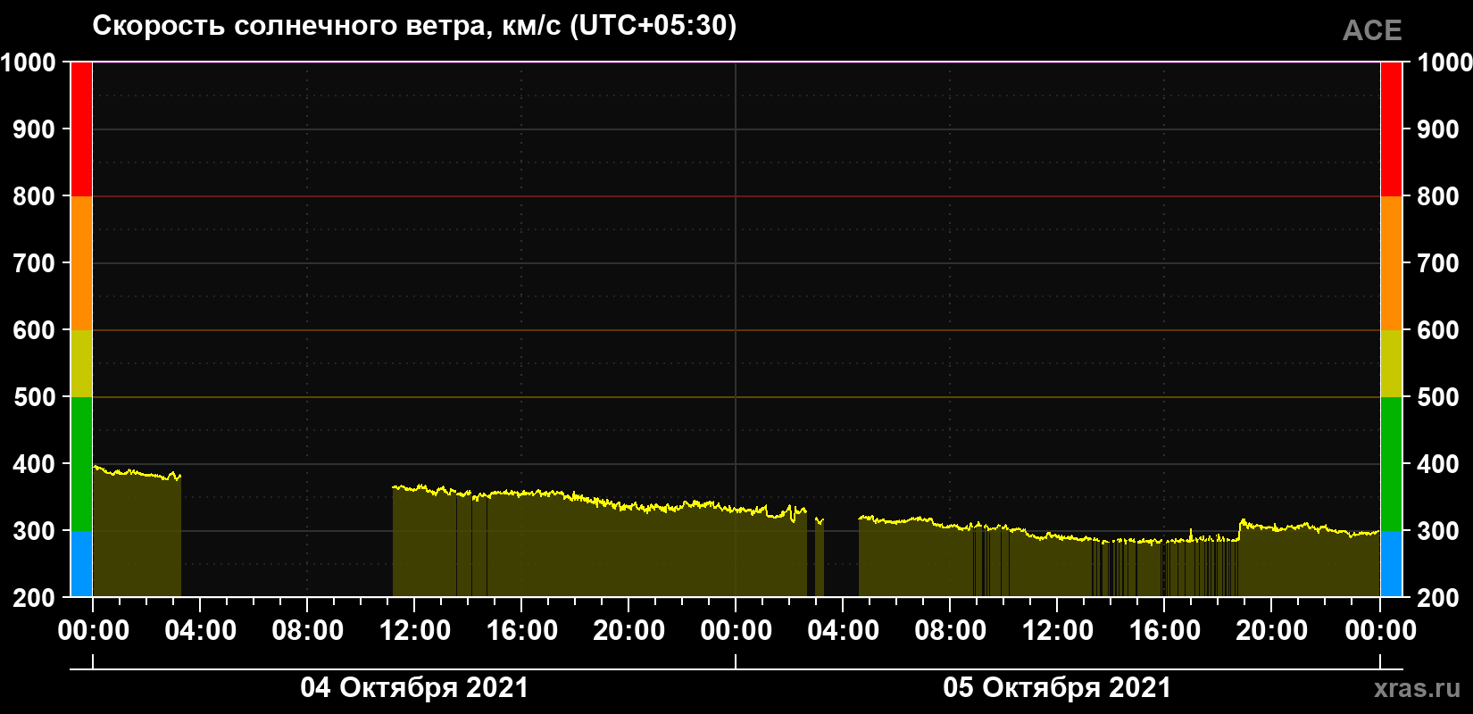 Скорость солнечного ветра