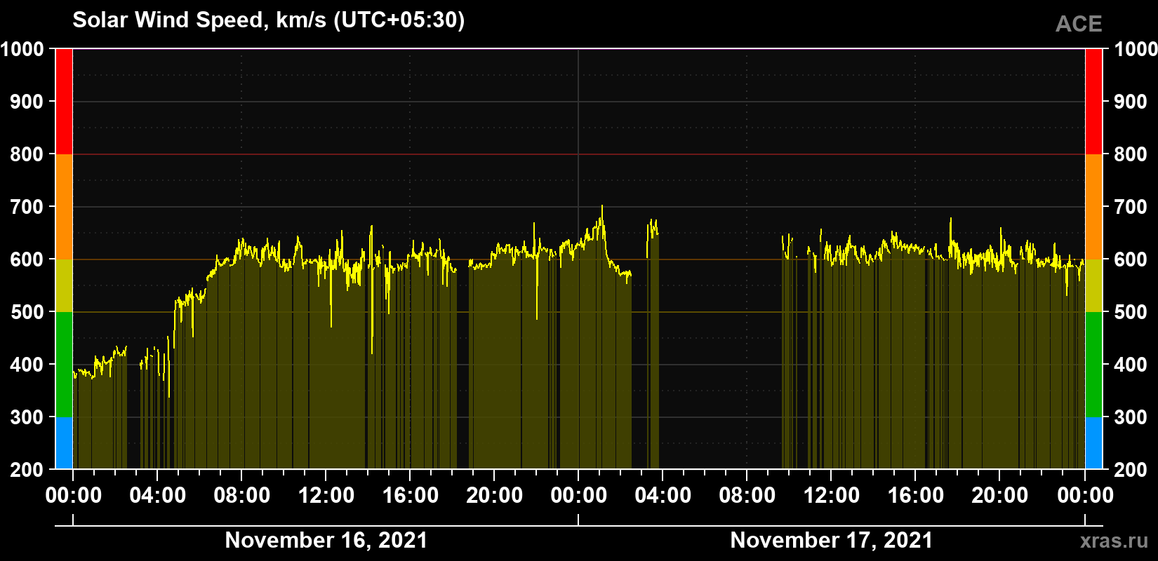 Solar wind speed