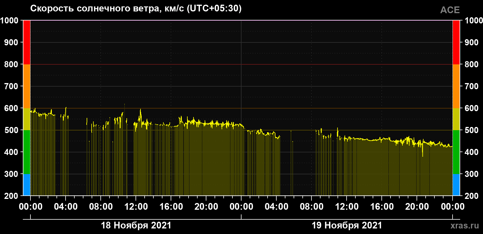 Скорость солнечного ветра