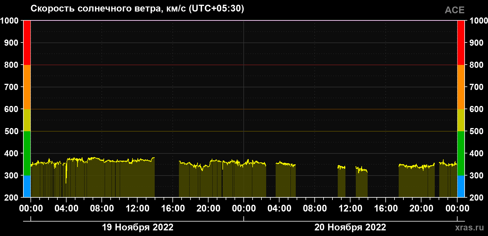 Скорость солнечного ветра
