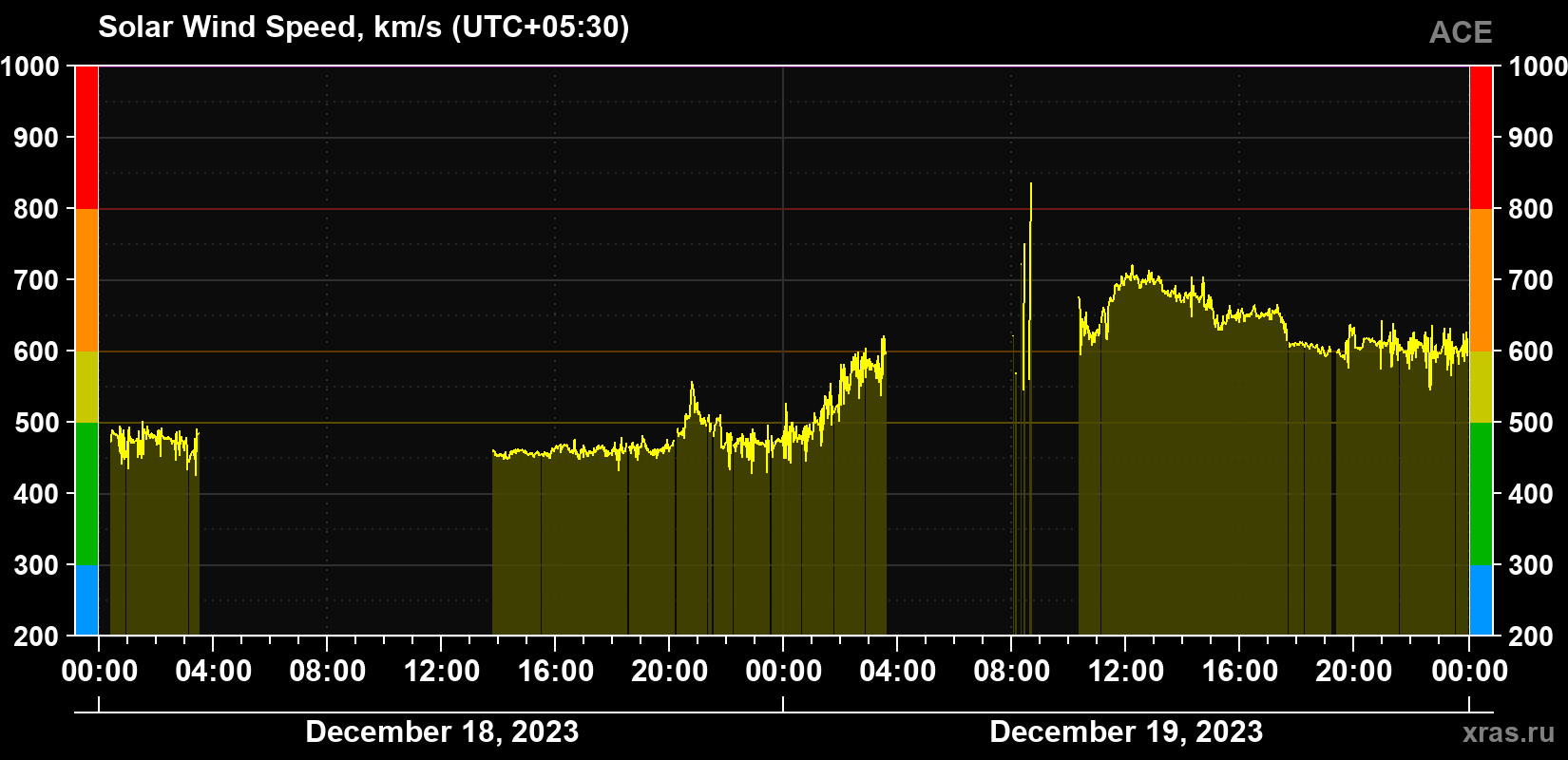Solar wind speed