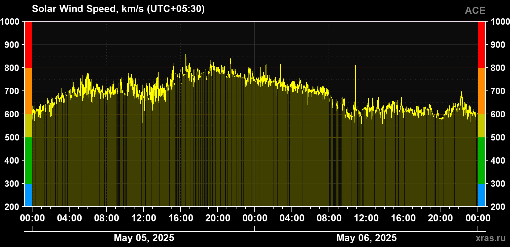 Solar wind speed