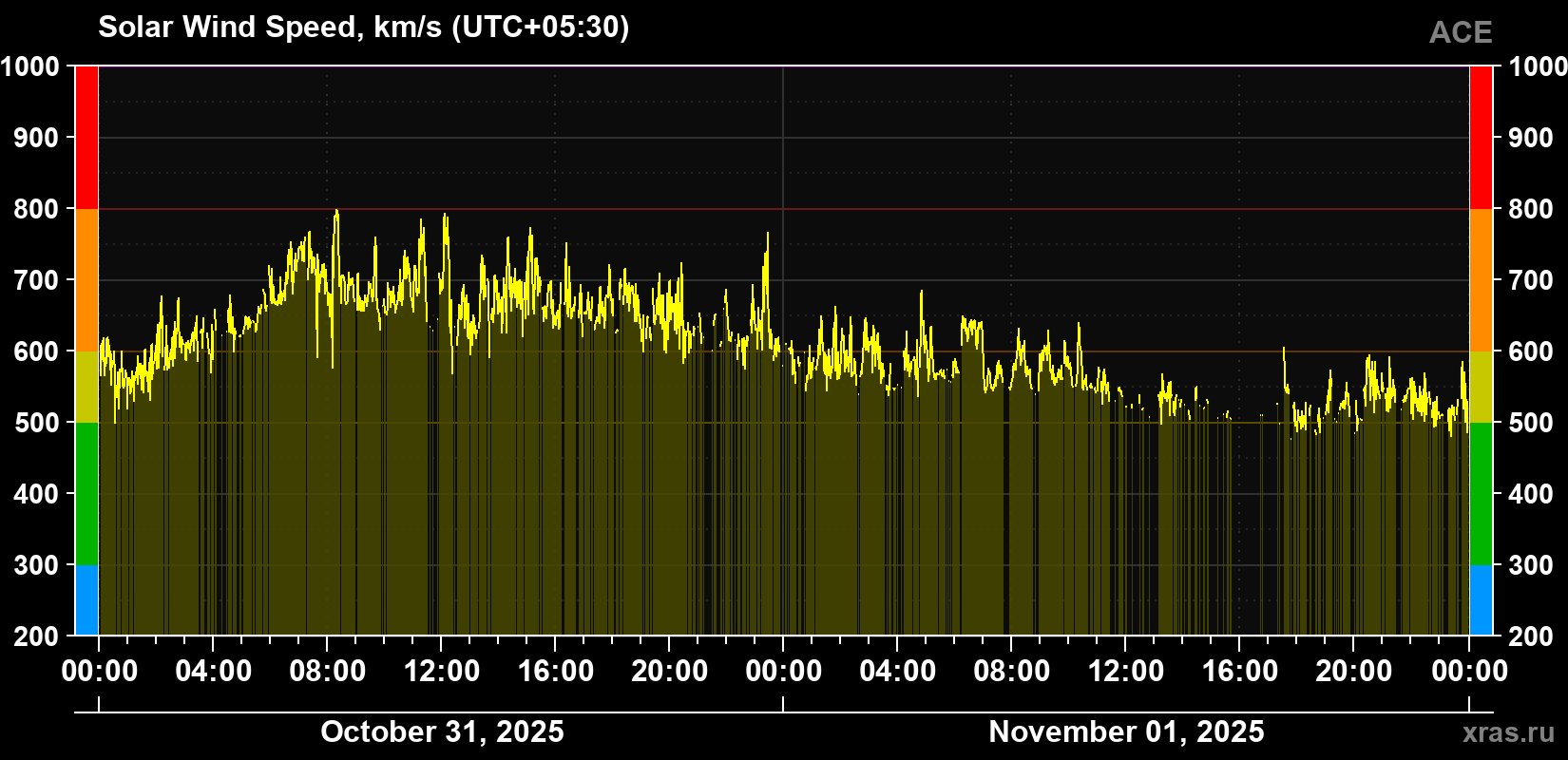 Solar wind speed