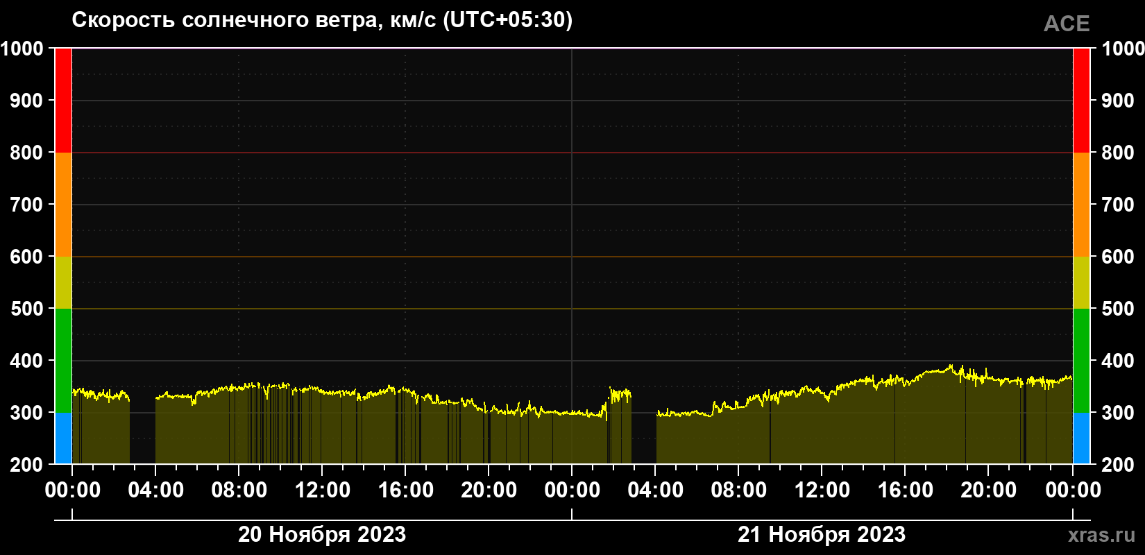 Скорость солнечного ветра