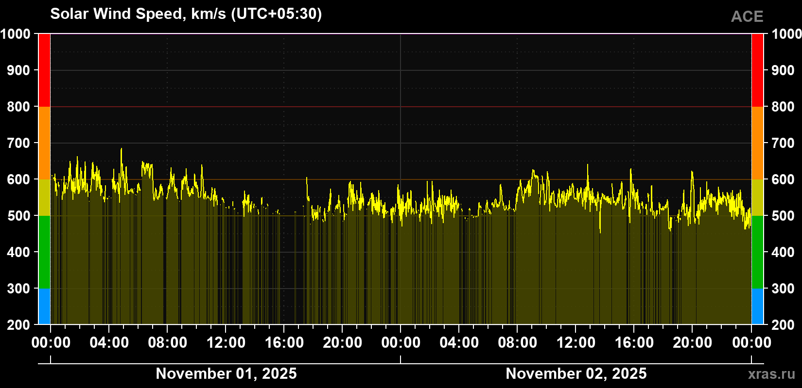 Solar wind speed