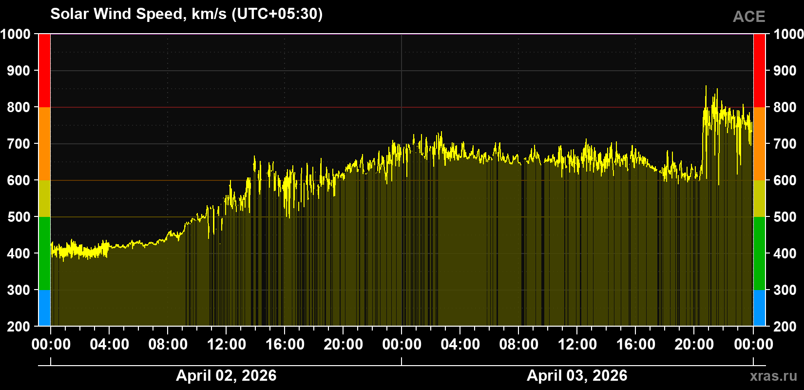 Solar wind speed