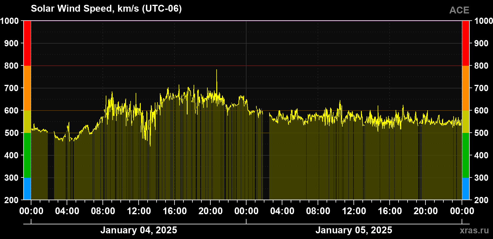 Solar wind speed