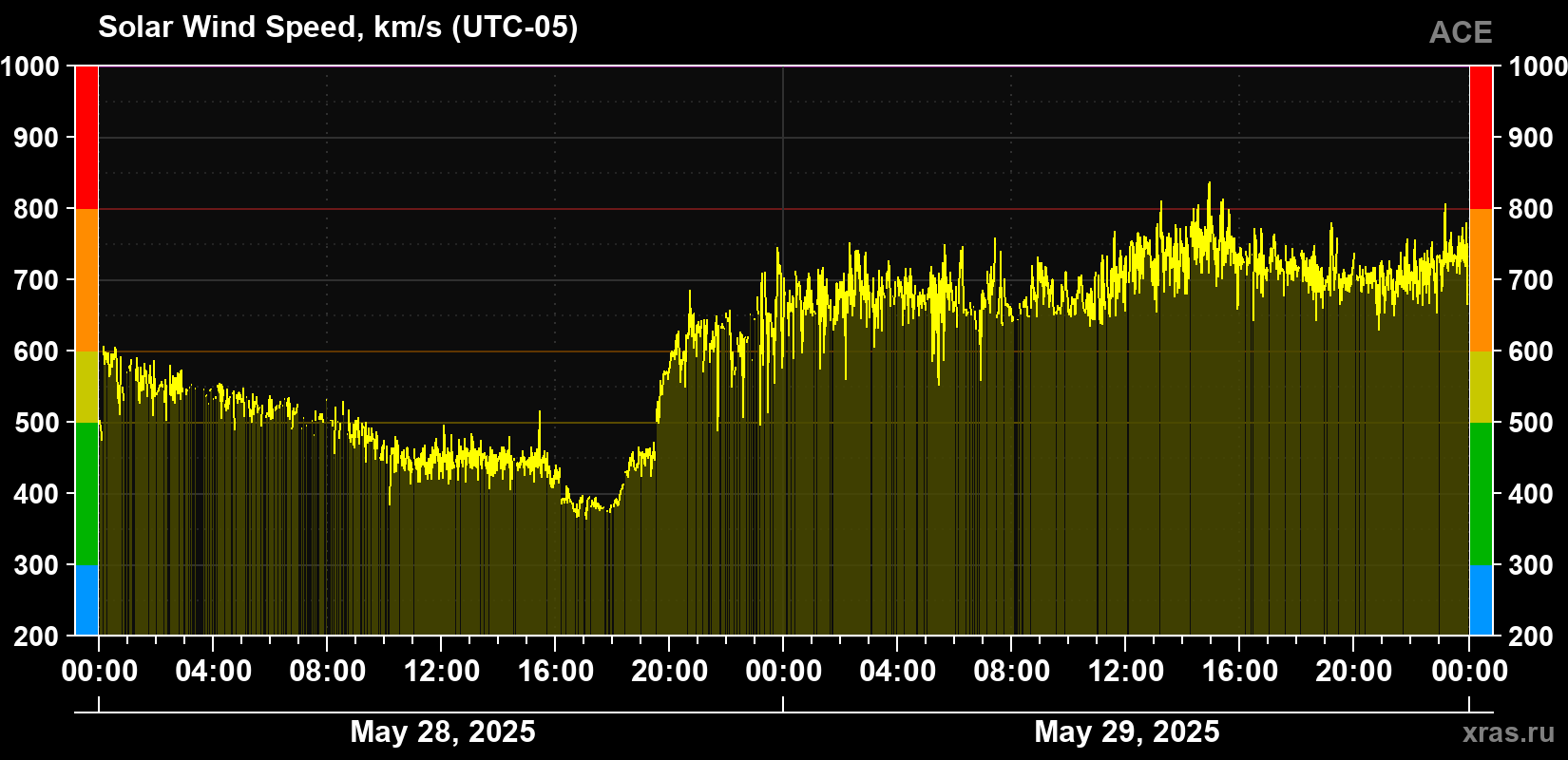 Solar wind speed