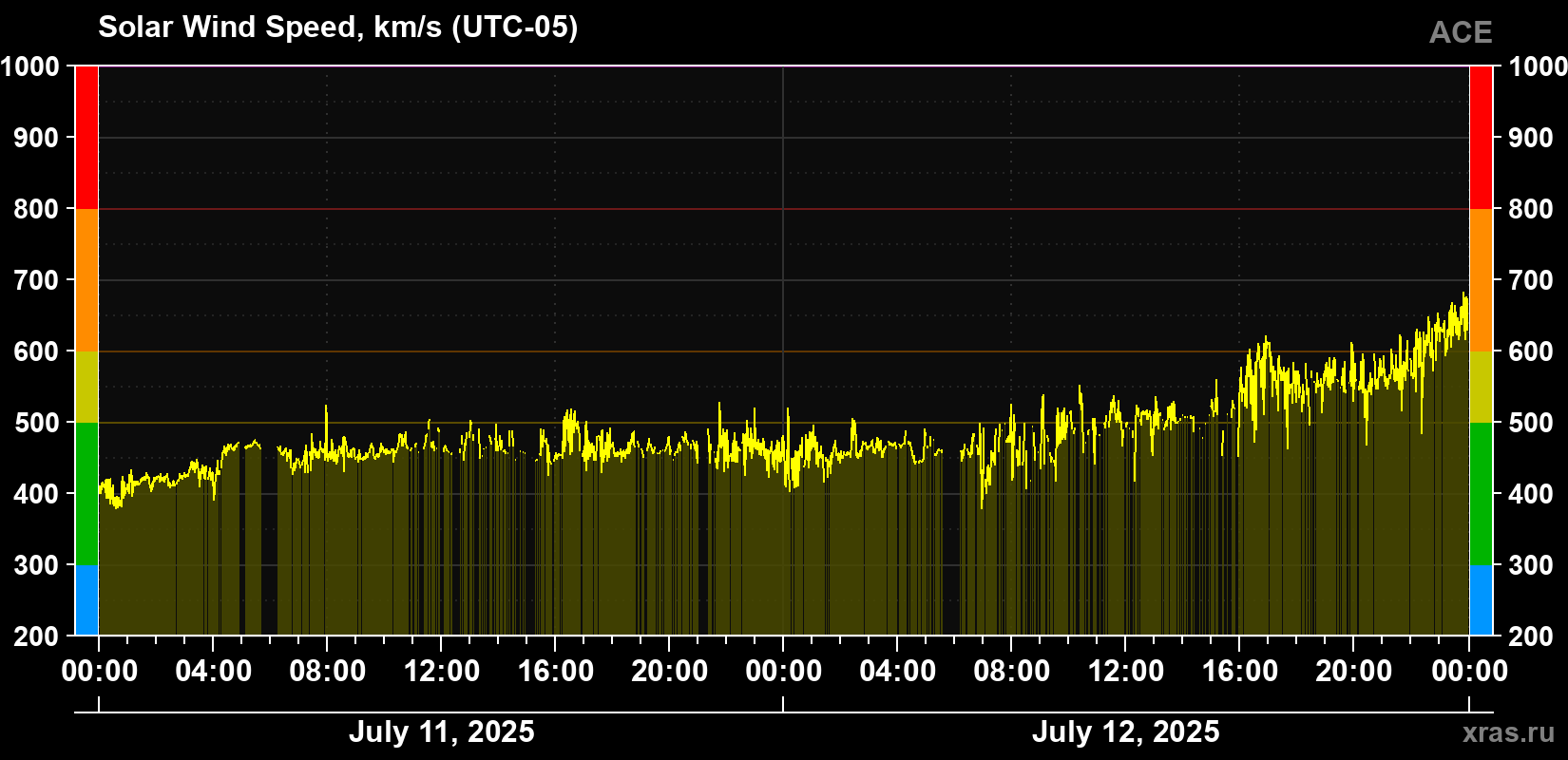 Solar wind speed
