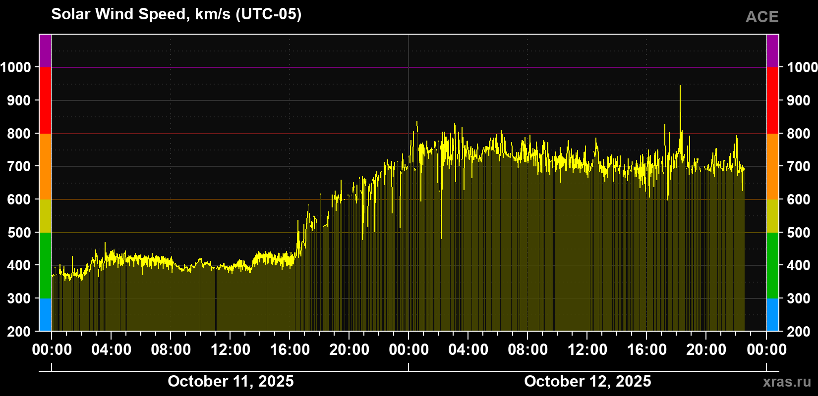 Solar wind speed