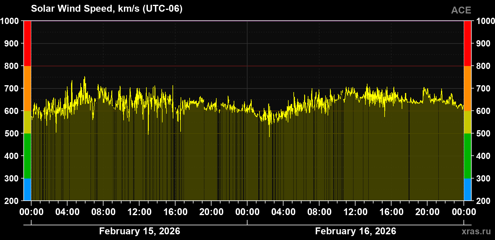 Solar wind speed
