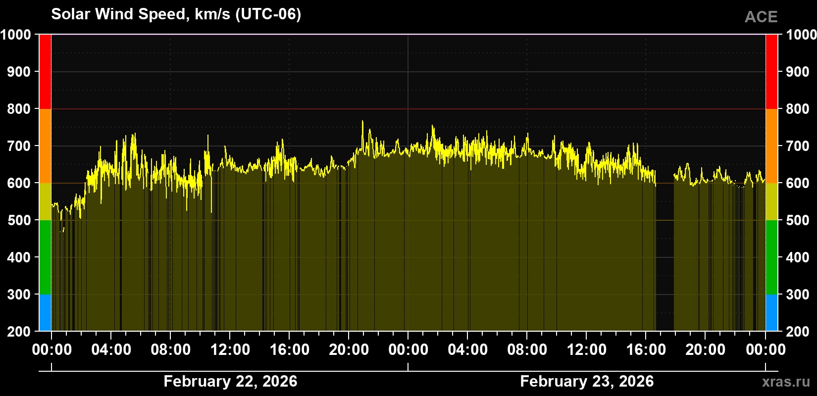 Solar wind speed