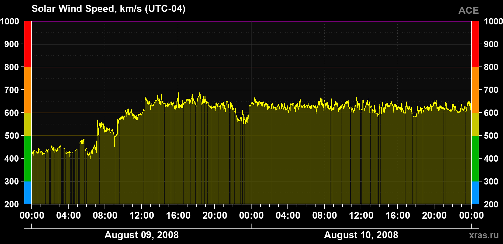 Solar wind speed