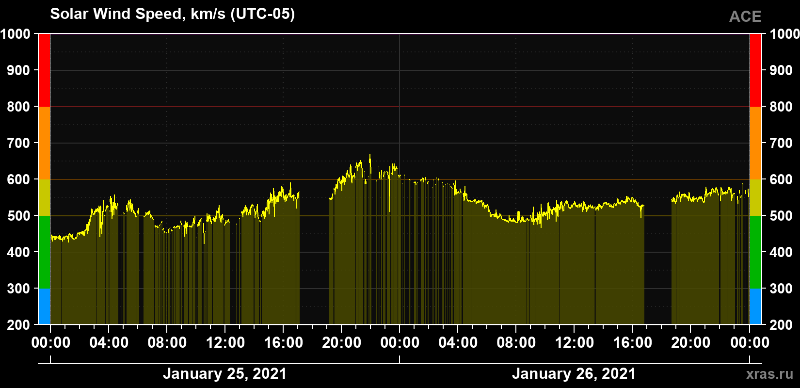 Solar wind speed