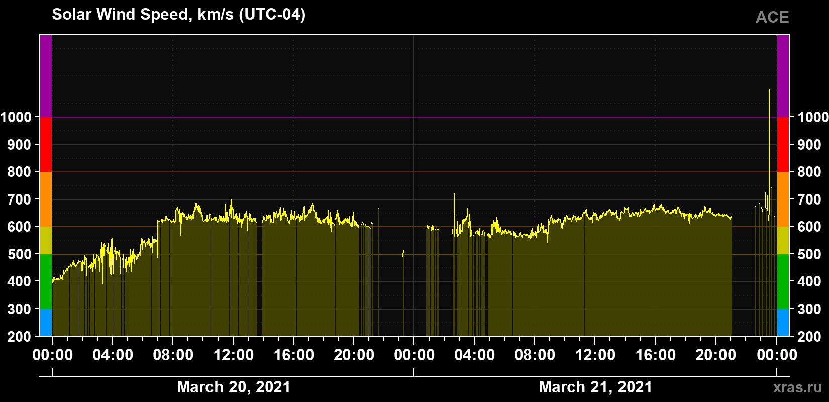 Solar wind speed