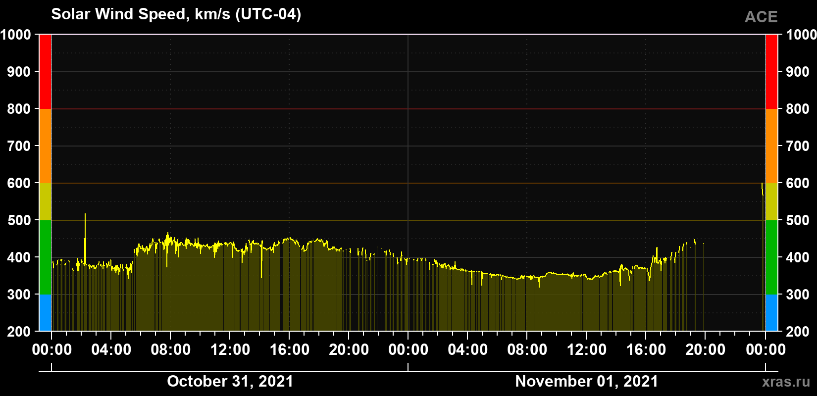 Solar wind speed