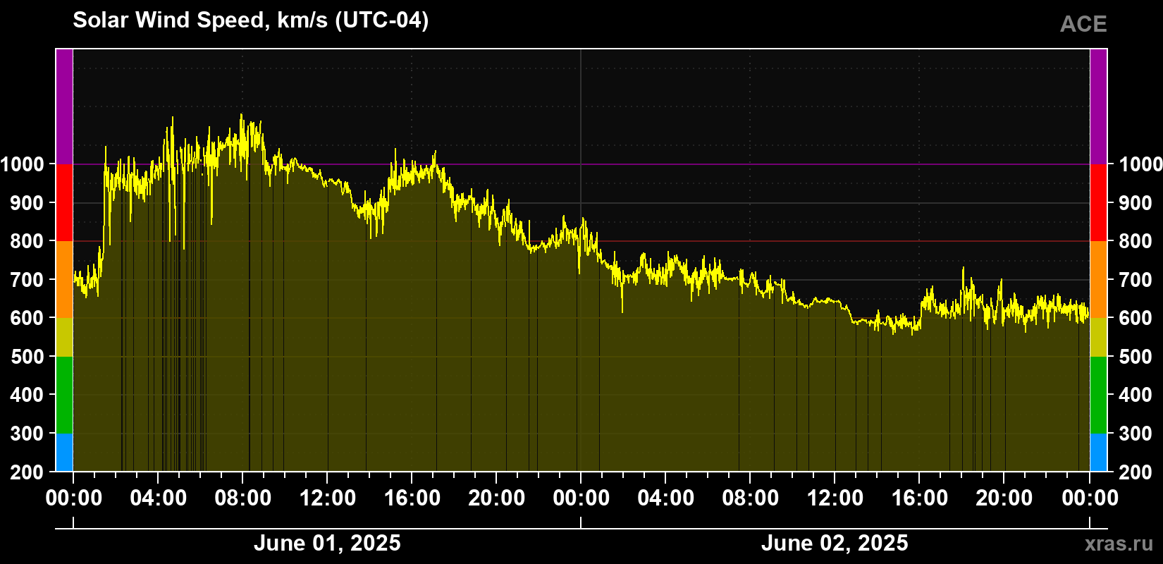 Solar wind speed