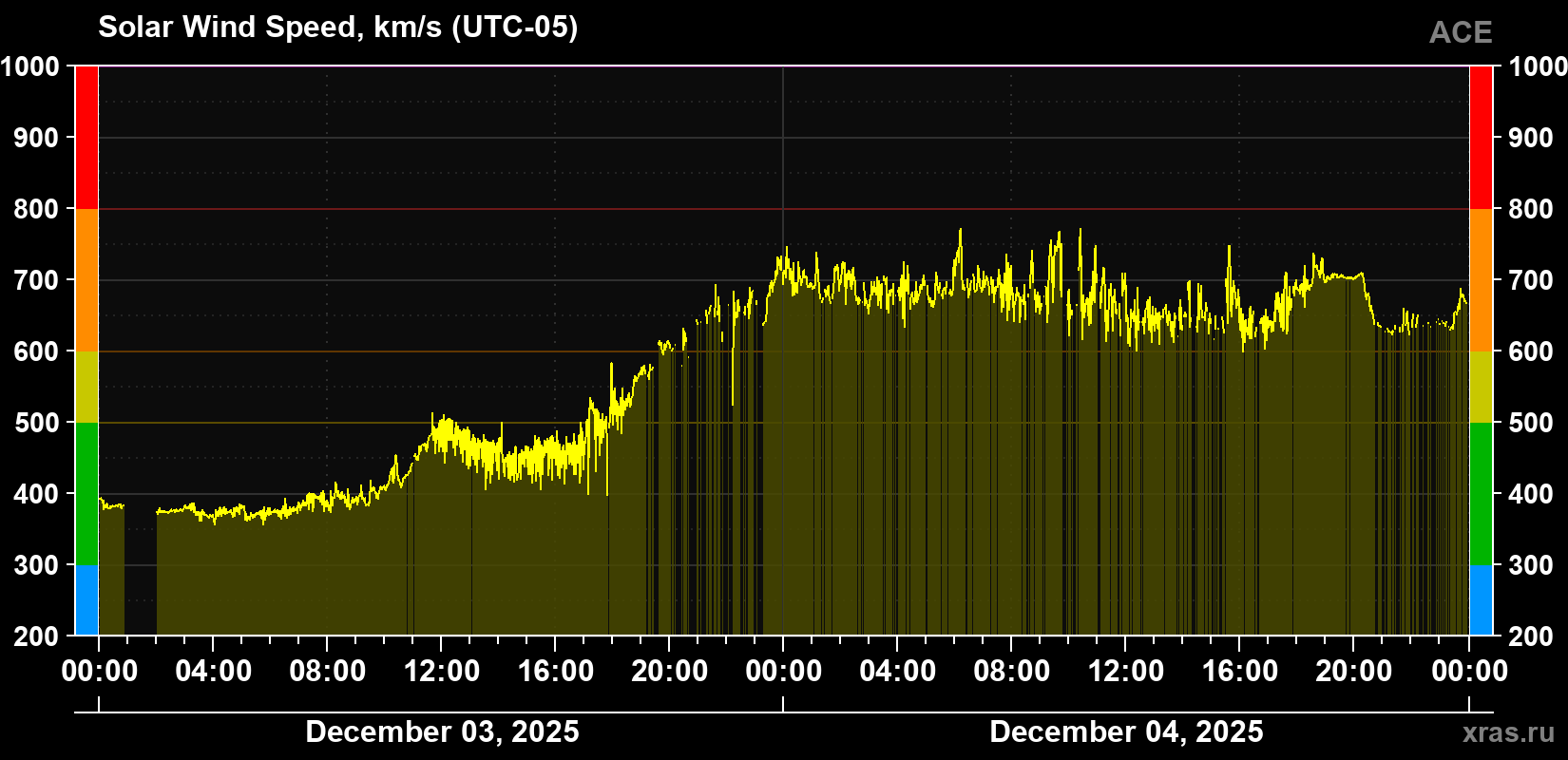 Solar wind speed