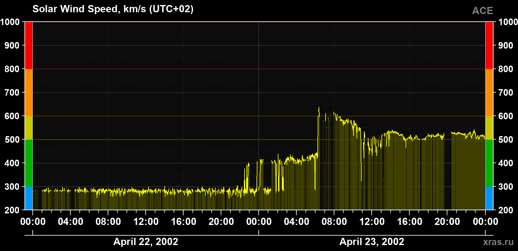 Solar wind speed