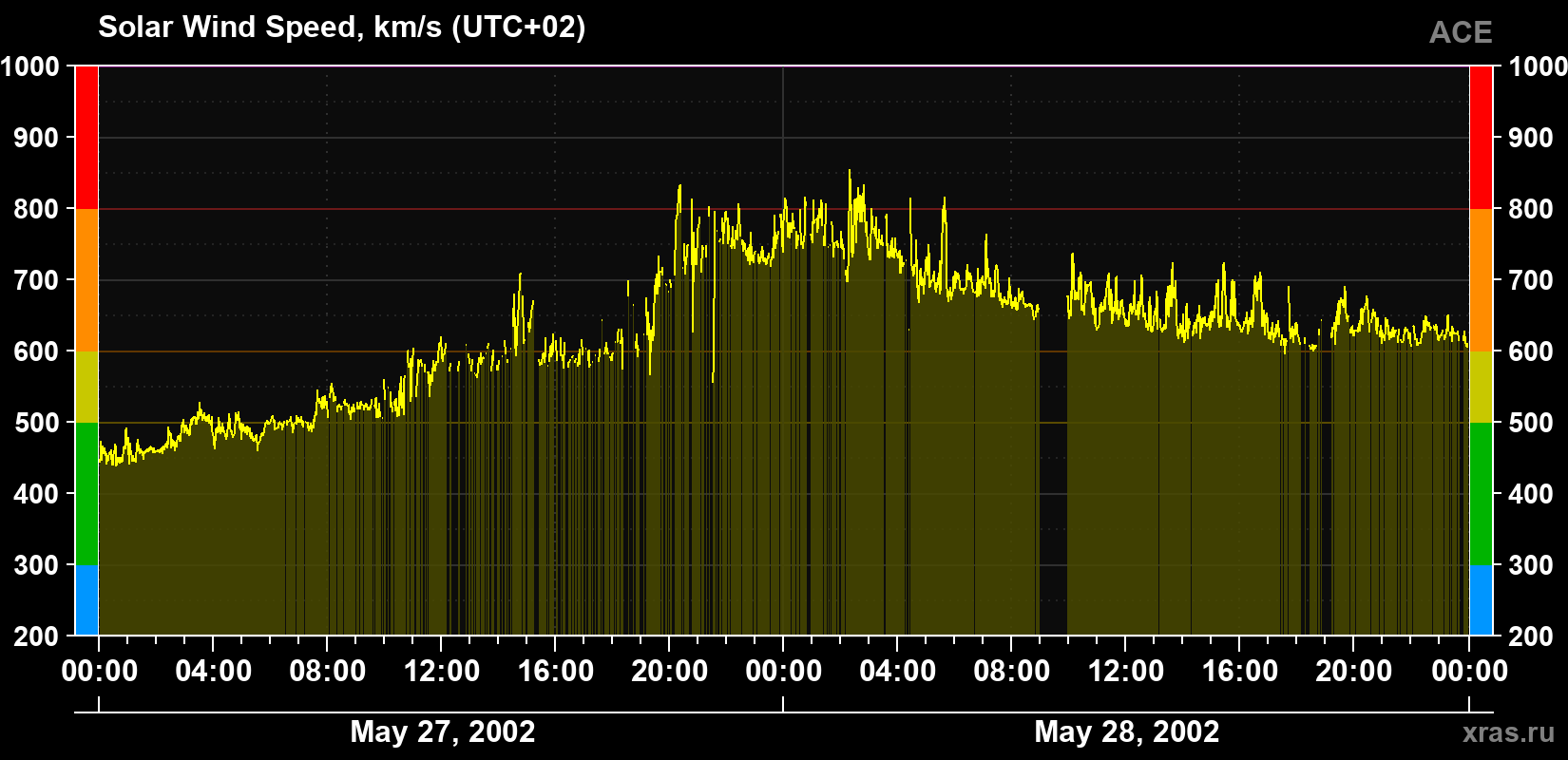 Solar wind speed
