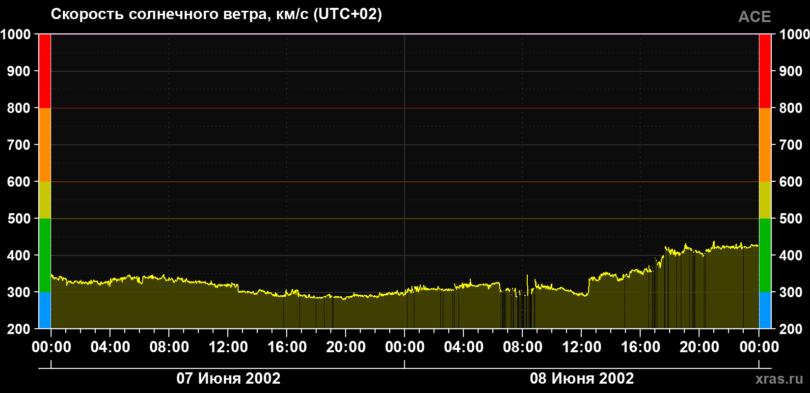 Скорость солнечного ветра