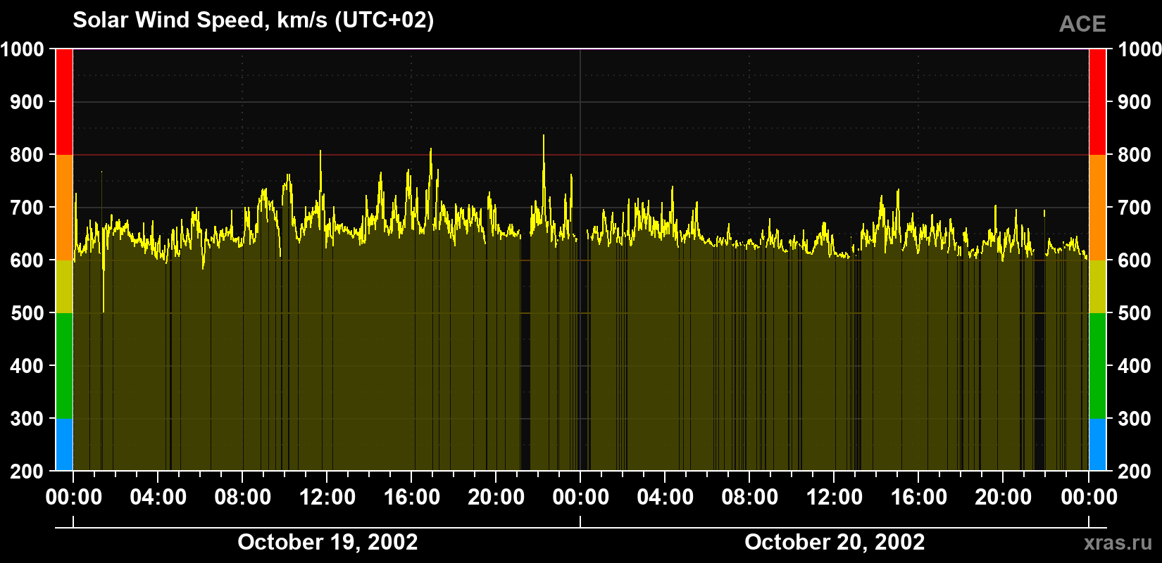 Solar wind speed