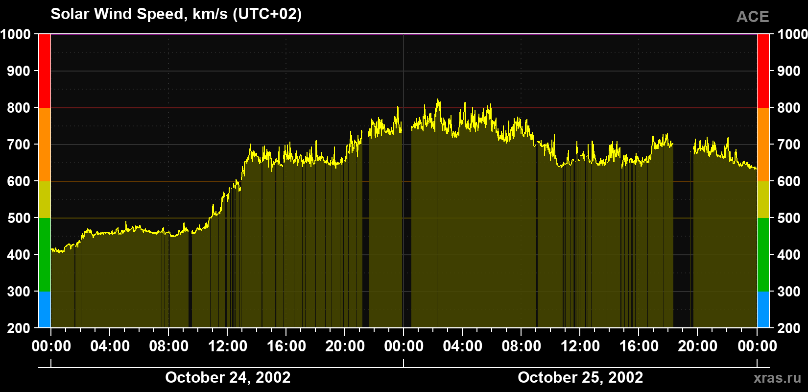 Solar wind speed