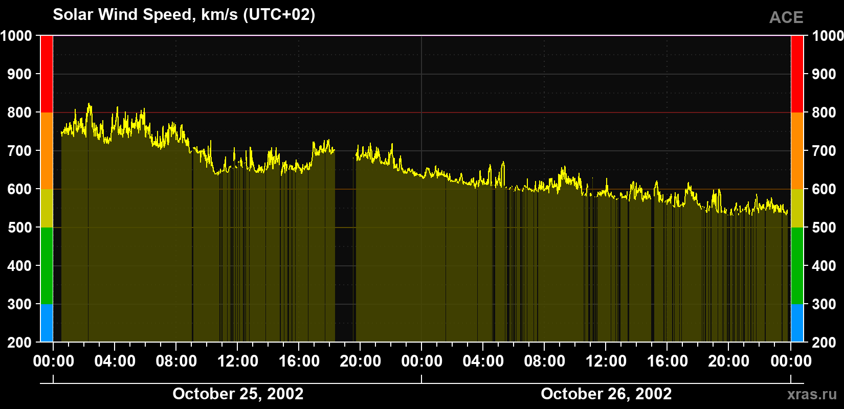Solar wind speed
