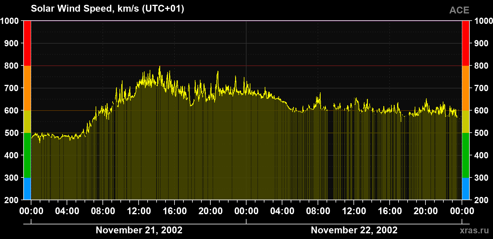 Solar wind speed