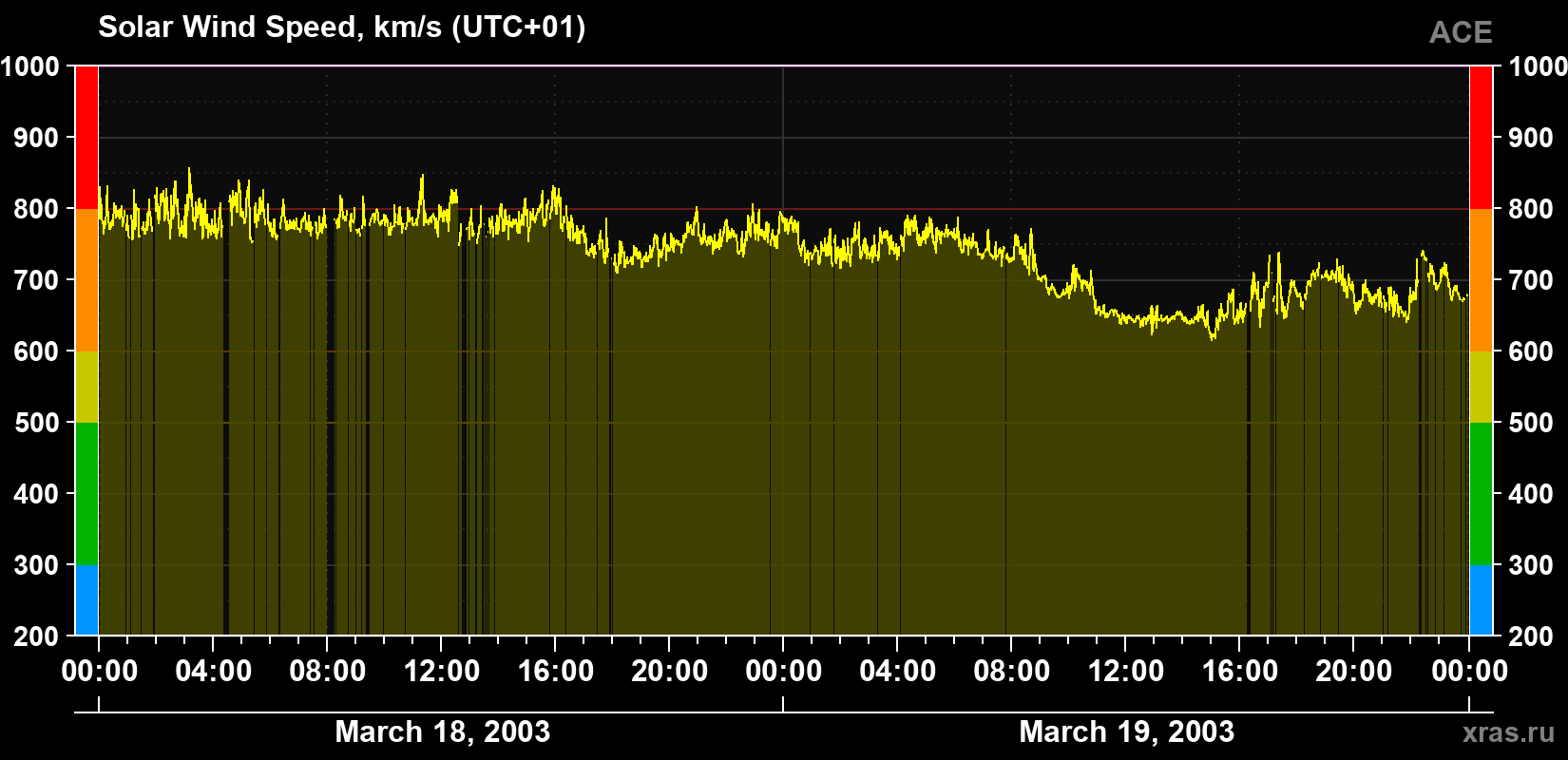 Solar wind speed