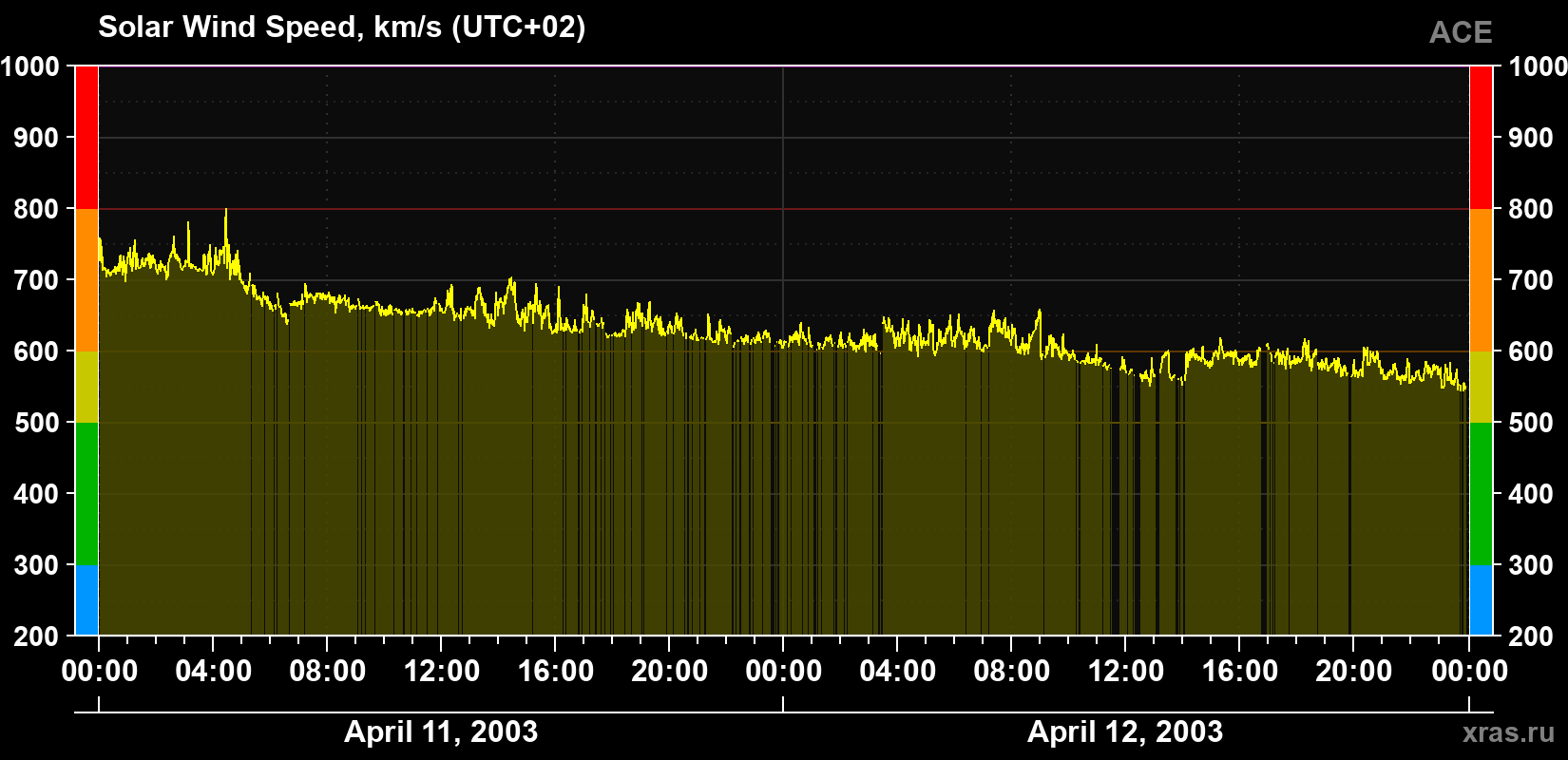 Solar wind speed