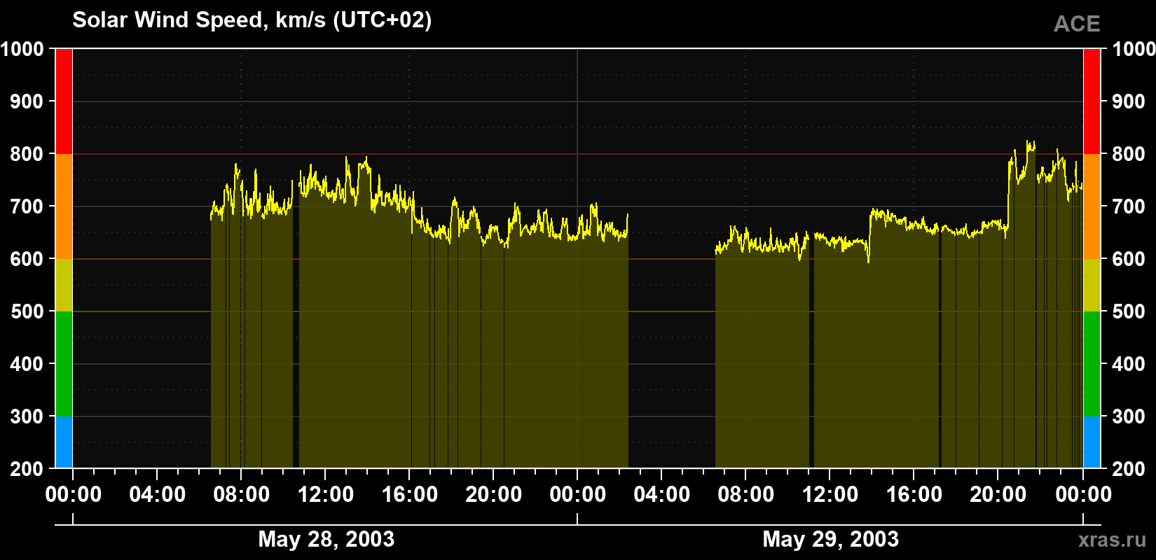 Solar wind speed