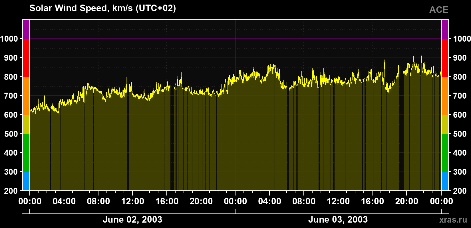 Solar wind speed