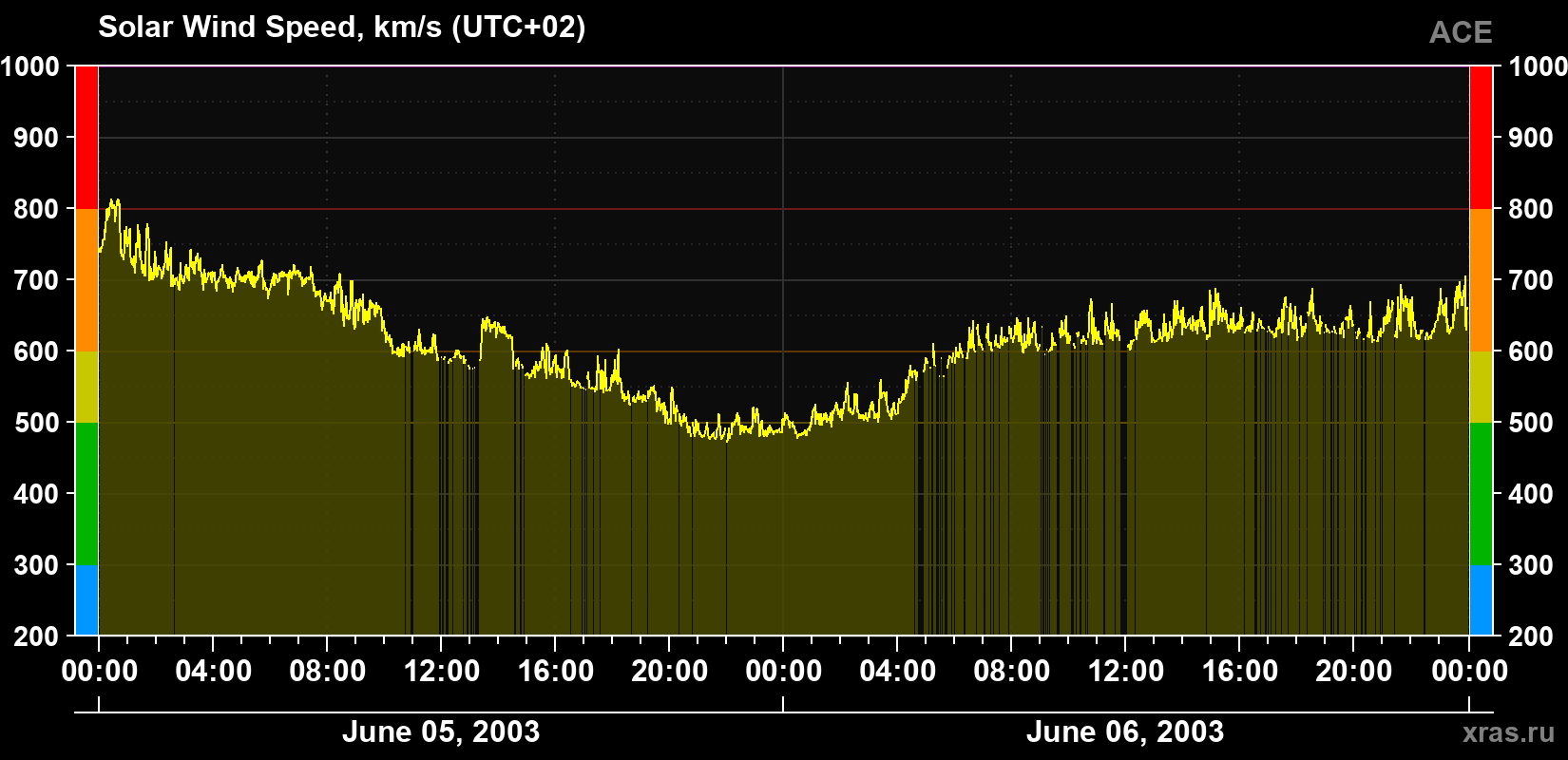 Solar wind speed