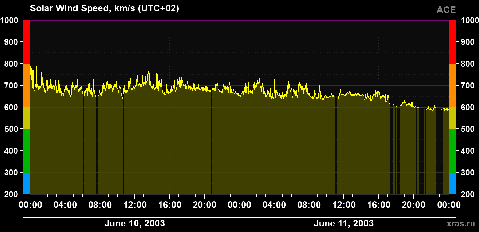 Solar wind speed