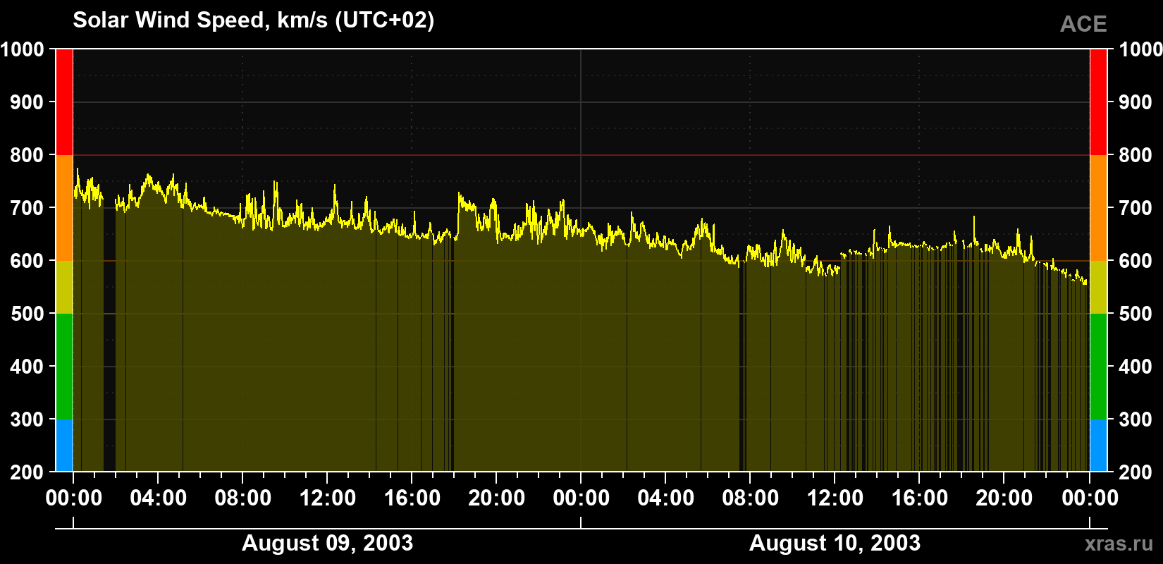 Solar wind speed