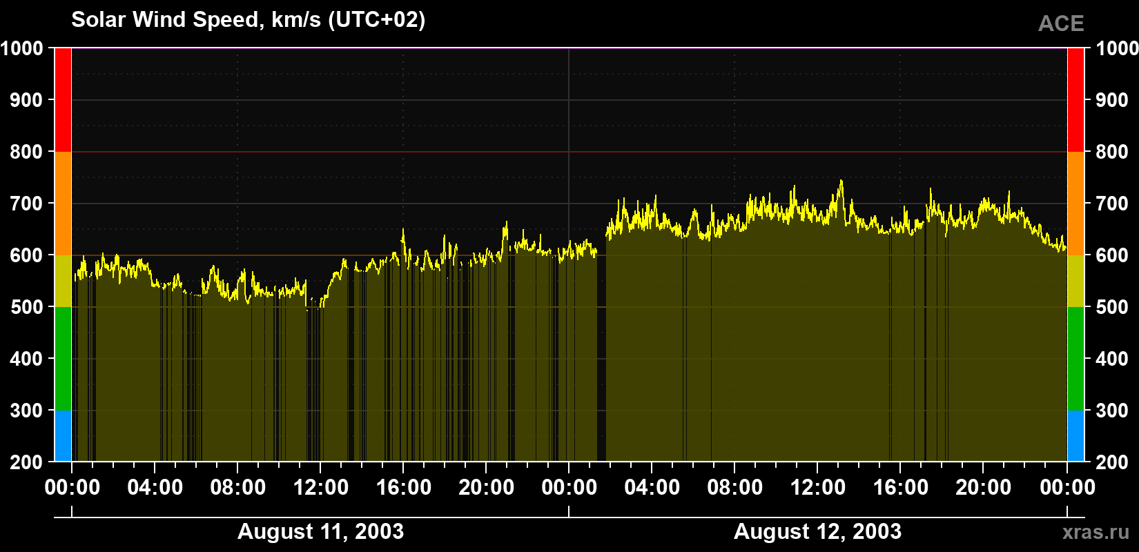 Solar wind speed