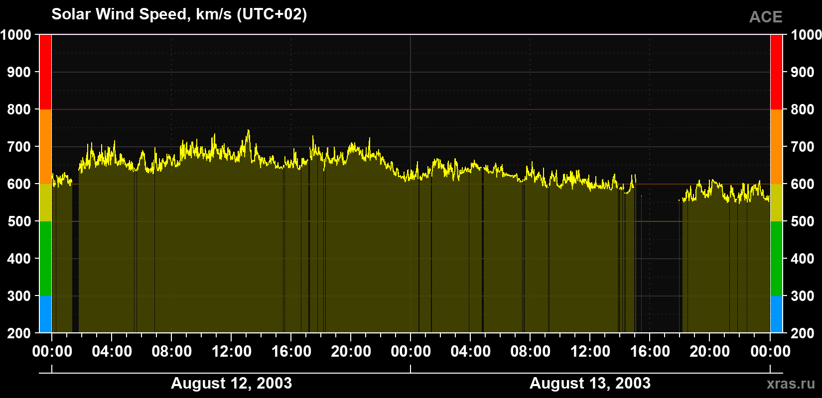 Solar wind speed