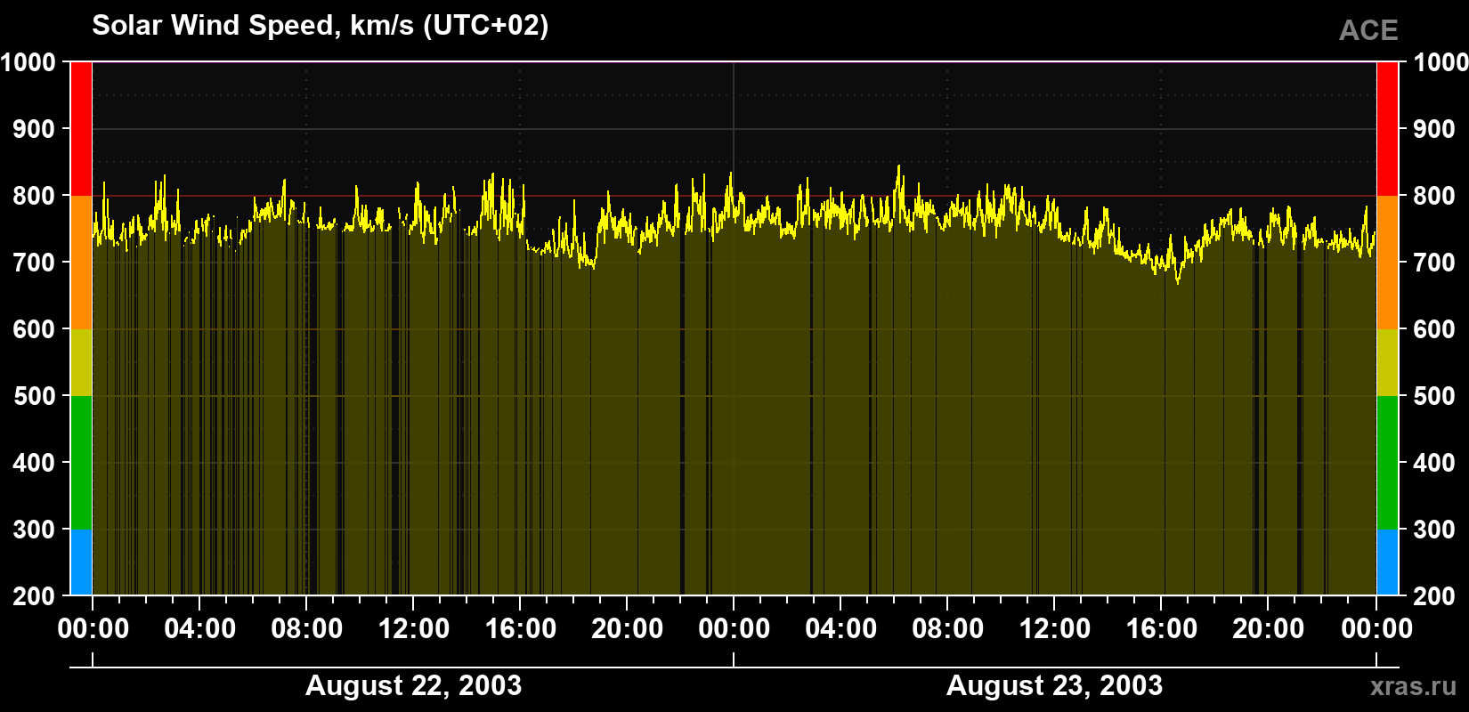 Solar wind speed